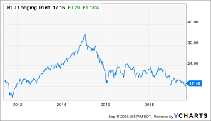 Rlj Lodging Rebranding And Disposition Of Non Core Assets