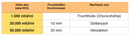 Ab wann kann ich mir denn sicher sein, dass die ss bleibt und ruhiger werden? Dein Baby Im Ultraschall Mamiwiki