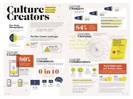 Culture Creators Catalysts Of The Cultural Revolution Infographic Culture Marketing Millennials Content Infographic Generation Z Social Media Daily