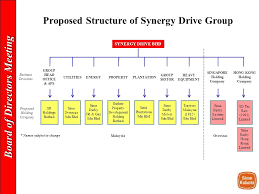 See the company profile for sime darby property bhd (simef) including business summary, industry/sector information, number of employees, business summary, corporate governance, key executives and their compensation. Board Of Directors Meeting Already Obtained All Required Approvals From Authorities To Proceed 24 October Sime Darby Berhad Closure Date New Ppt Download