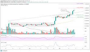 Guides and explainers for your crypto questions. Matic Price Prediction Polygon To Consolidate After Striking Key Level Forex Crunch