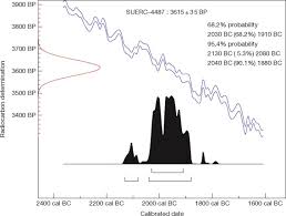 Decay of carbon 14 takes thousands of years, and it is this wonder of nature that forms the basis of radiocarbon dating and made this carbon 14 analysis a powerful tool in revealing the past. Carbon 14 An Overview Sciencedirect Topics