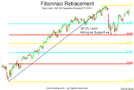 Fibonacci Retracements Technical Analysis