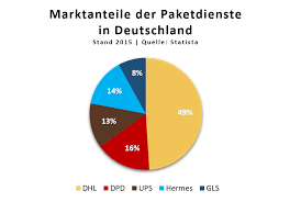 Deutsche post dhl tracking details. Infografik Die 5 Grossten Paketdienstleister In Deutschland Im Vergleich Transpack Krumbach Blog