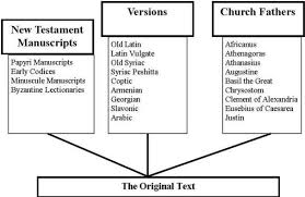 11 New Testament Manuscripts And Textual Criticism