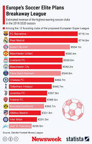 The uefa champions league, in its current incarnation, is the closest thing to a european super league at the moment. Why The European Super League Is Facing Backlash As Clubs Are Threatened With Bans