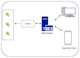 Mqtt is a lightweight transfer protocol aimed at small iot enabled devices. Arduino Esp32 Home Automation Simple On Off Control Using Mqtt Icircuit Home Automation System Home Automation Arduino