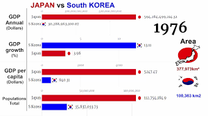 $763.3 billion (#32 among all countries) unemployment, poverty, and inequality have been continual challenges for south africa's economy, although the state does have abundant natural resources. Japan Vs South Korea Economies 1960 2019 Gdp Gdp Growth Gdp Per Capita Populations Youtube