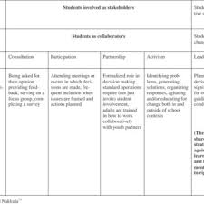 Other than entitling the subscriber to make unlimited calls to mexico, the features in. Spectrum Of Student Voice In Schools And Community Download Scientific Diagram