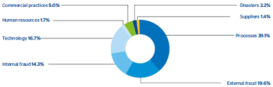 6 3 The Groups Operational Risk Profile Information Of