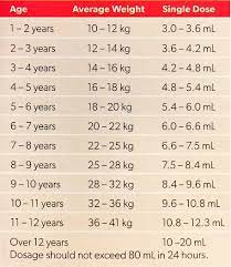 10 to 15 mg per 1 kilogram of body weight. Pamol Orange Children S Pain Fever Liquid 200ml Quantity Restriction 1 Applies Pamol Shop By Brand Pharmacy Direct Nz S Favourite Online Pharmacy
