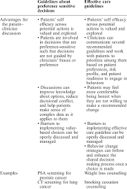 Some types of cancer have a very limited number of treatment options, so making a decision about which is best might not be difficult. Shared Decision Making About Preference Sensitive And Effective Care Download Table