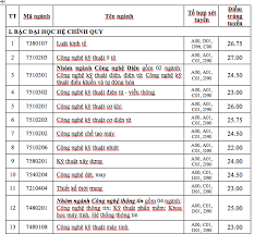 Trường đại học công nghiệp tphcm là trường trọng điểm quốc gia có vai trò tiên phong đối với sự phát triển của các trường thuộc bộ công thương, nằm trong top 10 trường đại học hàng đầu của việt nam theo định hướng ứng dụng, ngang tầm với các nước tiên tiến trong khu vực về đào tạo nhân lực chất. Ä'áº¡i Há»c Cong Nghiá»‡p Tp Hcm Cong Bá»' Ä'iá»ƒm Chuáº©n NÄƒm 2019