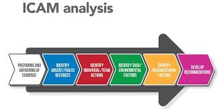 Icam Training Facilitator Course Ohsa Occupational