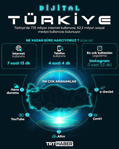 🧑‍💻 Sosyal medya kullanıcı sayısı: 62,3 milyon 🕖 Günlük internet kullanımı: 7 saat 13 dakika 📱En çok arananlar: Hava durumu, e-Devlet İşte Türkiye'nin dijital medya karnesi...