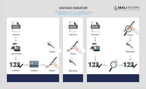 Als berechtigungsnachweis wurde ein digitales zertifikat erstellt, mit dessen hilfe die identität des absenders überprüft werden kann. Digitale Signatur Erstellen Und Dokumente Konvertieren