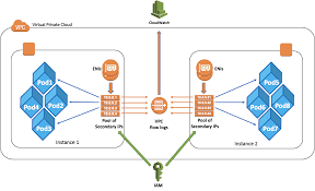The extra effort required to set up eks using either cloudformation or terraform pays off when it comes one area that eks lacks scalability is the way it handles networking. Aws Eks One More Step Towards A Friendly Kubernetes By Octo Technology Australia Medium