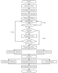 Flowcharts, org charts, uml diagrams, wireframes & mockups Metodologi Penulisan Laporan Penelitian Andasiallagan92