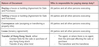 This calculator works out the land transfer duty (previously stamp duty) that applies when you buy a victorian property based on: Hong Kong Stamp Duty Your Complete Guide 2020