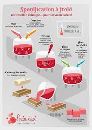 saponification a froid pour un savon bio surgras de qualite louise emoi diy soap mason jar natural cleaning products pages coloriages