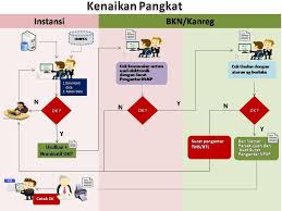 Jadi bisa jadi memang sk kenaikan pangkat belum jadi di pejabat pembina kepegawaian anda namun jika sudah ada nota persetujuan dari bkn maka sudah bisa dikatakan untuk itu cobalah bagi yang naik pangkat april 2016 tapi belum terima sk untuk mengecek data nya sendiri di web bkn. Lelah Mengumpulkan Berkas Setiap Kali Akan Badan Kepegawaian Negara Republik Indonesia ÙÙŠØ³Ø¨ÙˆÙƒ