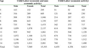 Child Labor By Age And Category Download Table
