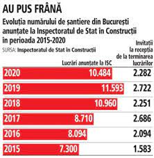 > alte institutii de stat. AnalizÄƒ Aproape 10 500 De Santiere Noi Au Fost AnunÅ£ate La Inspectoratul De Stat In ConstrucÅ£ii In Bucuresti Minus 10 FaÅ£Äƒ De 2019
