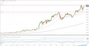 View ethereum (eth) price prediction chart, yearly average forecast price chart, prediction tabular data of all months of the year 2021 and all other cryptocurrencies forecast. Bitcoin Btc Usd Slide Resumes Ethereum Eth Usd Continues To Outperform