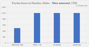 Payday Loans In Hayden Idaho 2018 Calculator Apr