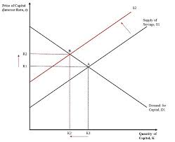 The relationship between net capital outflows and the supply for loanable funds (slf) curve slopes upward because the higher the real interest rate, the higher the return someone gets from loaning his. Government Spending Wikipedia