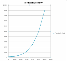 Optimal Speed Per Altitude For Orbit Launch Space
