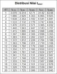 Ftabel Dan Ttabel Pada Data Statistik Konsistensi