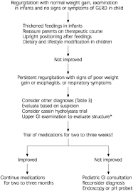 Image result for Pediatric Reflux