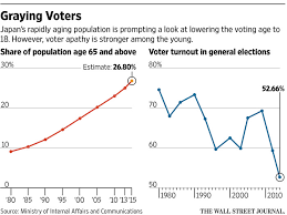 Voting age in malaysia is 21. Japan S Youth Stand To Gain Stronger Voice Wsj