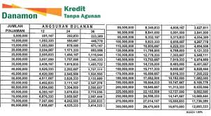 Setelah menerima pinjaman kur kecil debitur wajib membayar angsuran yang terdiri dari angsuran pokok tambah bunga atas pinjaman tersebut (per bulan). Tabel Angsuran Pinjaman Bank Danamon Suku Bunga Dan Angsuran Perbulan Gadaian Com 2021