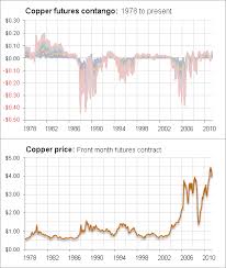 Silver Gold And Copper A Long Term View Of Backwardation