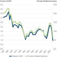 Corporate Tax Revenues Percent Of Gdp And Of Federal