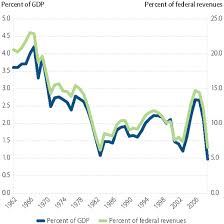 corporate tax revenues percent of gdp and of federal