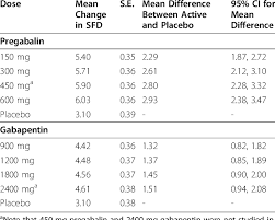 Means And Mean Difference Between Pregabalin And Placebo