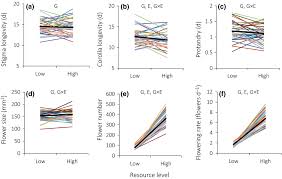 Check spelling or type a new query. Context Dependency Of Resource Allocation Trade Offs Highlights Constraints To The Evolution Of Floral Longevity In A Monocarpic Herb Spigler 2019 New Phytologist Wiley Online Library