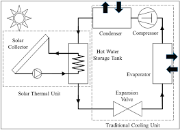 An air conditioner is a system or a machine that treats air in a defined, usually enclosed area via a refrigeration cycle in which warm air is removed and replaced with cooler air. Sustainability Free Full Text Energy And Greenhouse Gas Emission Assessment Of Conventional And Solar Assisted Air Conditioning Systems