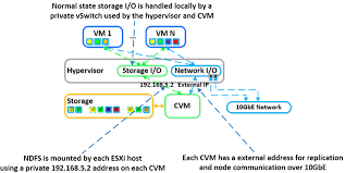 As nodes age out, it's possible you might want to pull one of the nodes out of the current cluster, usually to attach. Nutanix Controller Failure Will Users Notice