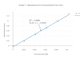 Graph 1 Absorbance Vs Concentration For Cu2 Scatter