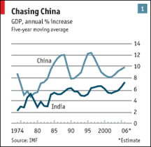 The Futurist India China Growth Rate Comparison