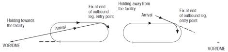 Holding Procedures Ivao International Virtual Aviation Organisation