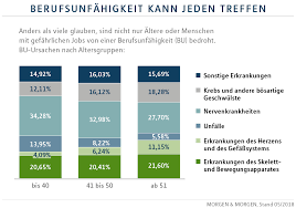 Denn die eigene arbeitskraft ist meist die einzige einkommensquelle für den lebensunterhalt. Berufsunfahigkeit Clever Abschliessen Und Beitrage Reduzieren