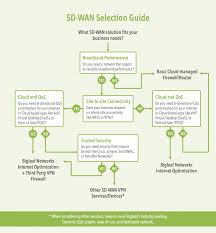 the 3 categories of sd wan revealed