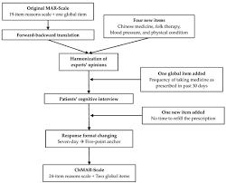 He was moving rapidly from task to task as time ran out. Ijerph Free Full Text Development Of The Chinese Version Of Medication Adherence Reasons Scale Chmar Scale Html