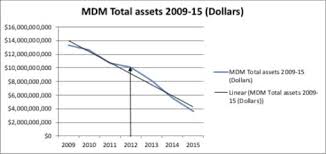 fictitious assets hidden losses and the collapse of mdm