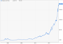 Amazon Hits 900 Billion But Why I Am Never Selling The